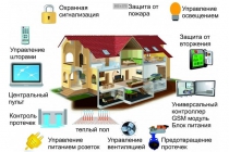 Удаленное GSM управление деревенским домом