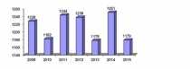 Как ревдинцы рождались, женились и умирали в 2015 году