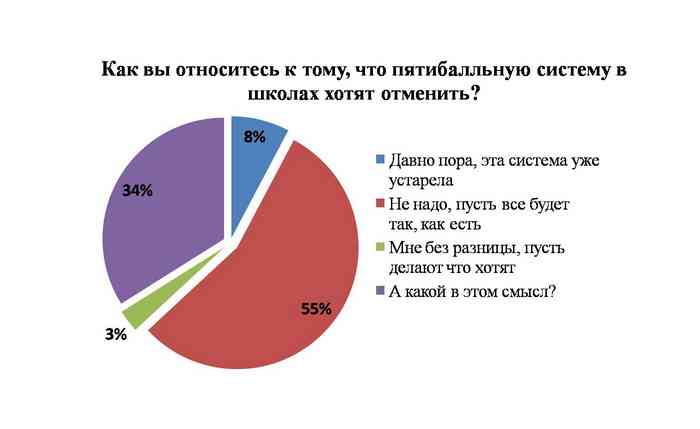 В опросе приняли участие 168 пользователей группы «ревда-новости.рф» во «Вконтакте»