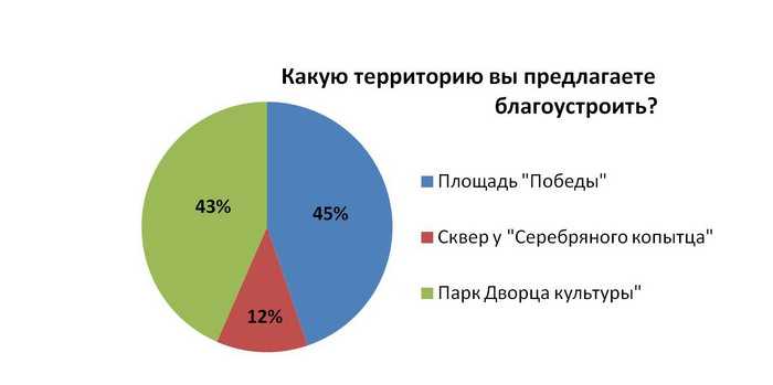 Результат голосования на 17.00 30 мая 2017 года в группе «Ревда-новости» социальной сети «Вконтакте»