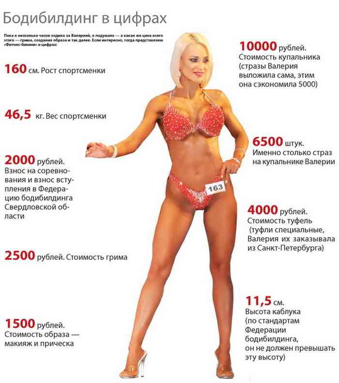 Закулисье бодибилдинга: как готовилась к соревнованиям ревдинка ВалерияФедотова
