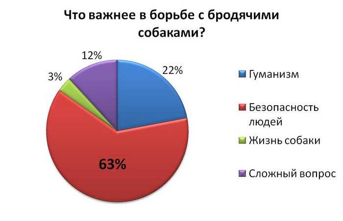 В опросе приняли участие 177 пользователей во «Вконтакте». Данные на 16.00 вторника, 28 февраля. 