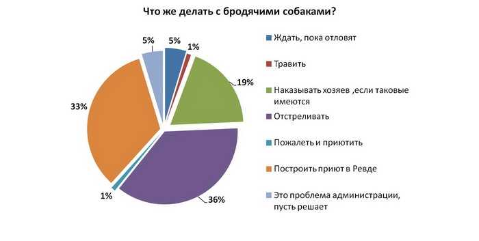 Проголосовало 107 человек. Результаты на 21.30, 14 марта. Опрос проводился в социальной сети