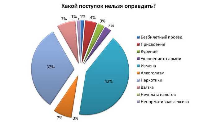 В опросе приняли участие 158 пользователя социальных сетей «Вконтакте». Результат на 19.00 вторника, 21 февраля. К моменту публикации количество голосов может измениться.